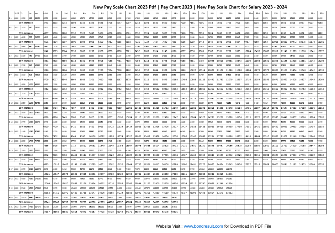 Final Revised Pay Scale Chart in Budget 20232024