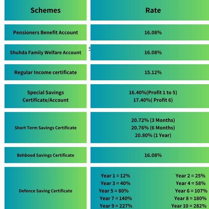 National Savings Certificates Schemes Profit Rates 2024