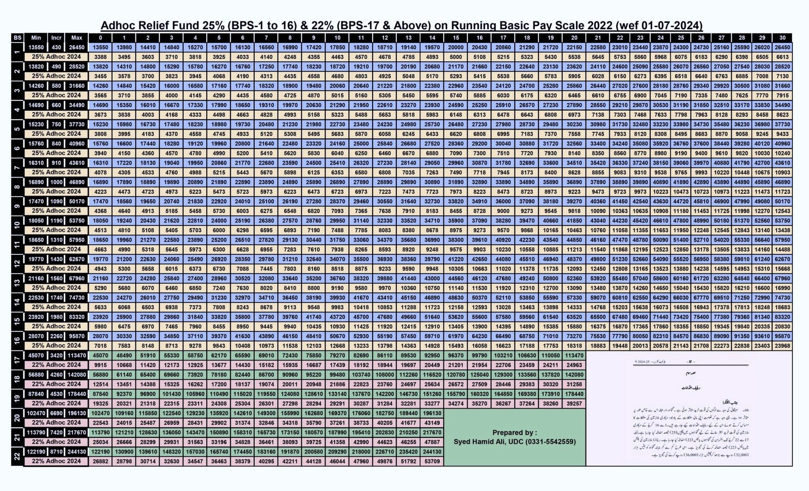 Chart of Increase in Salary BPS 01 to 22