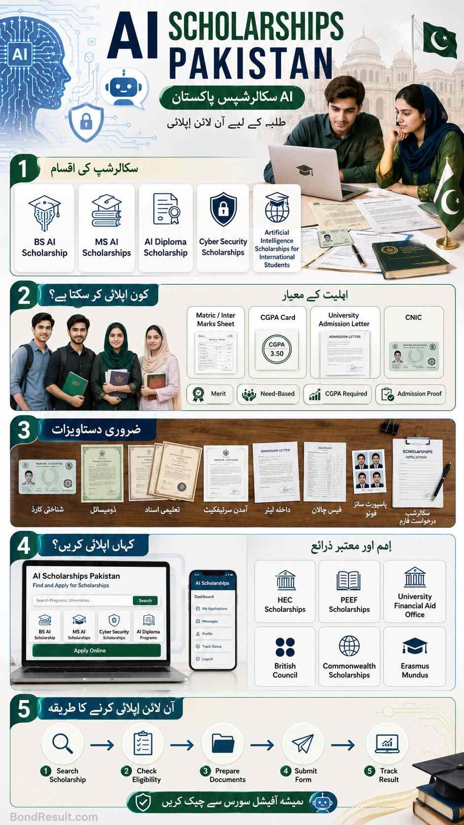 AI Scholarships Pakistan infographic for BS, MS, diploma, and cyber security students