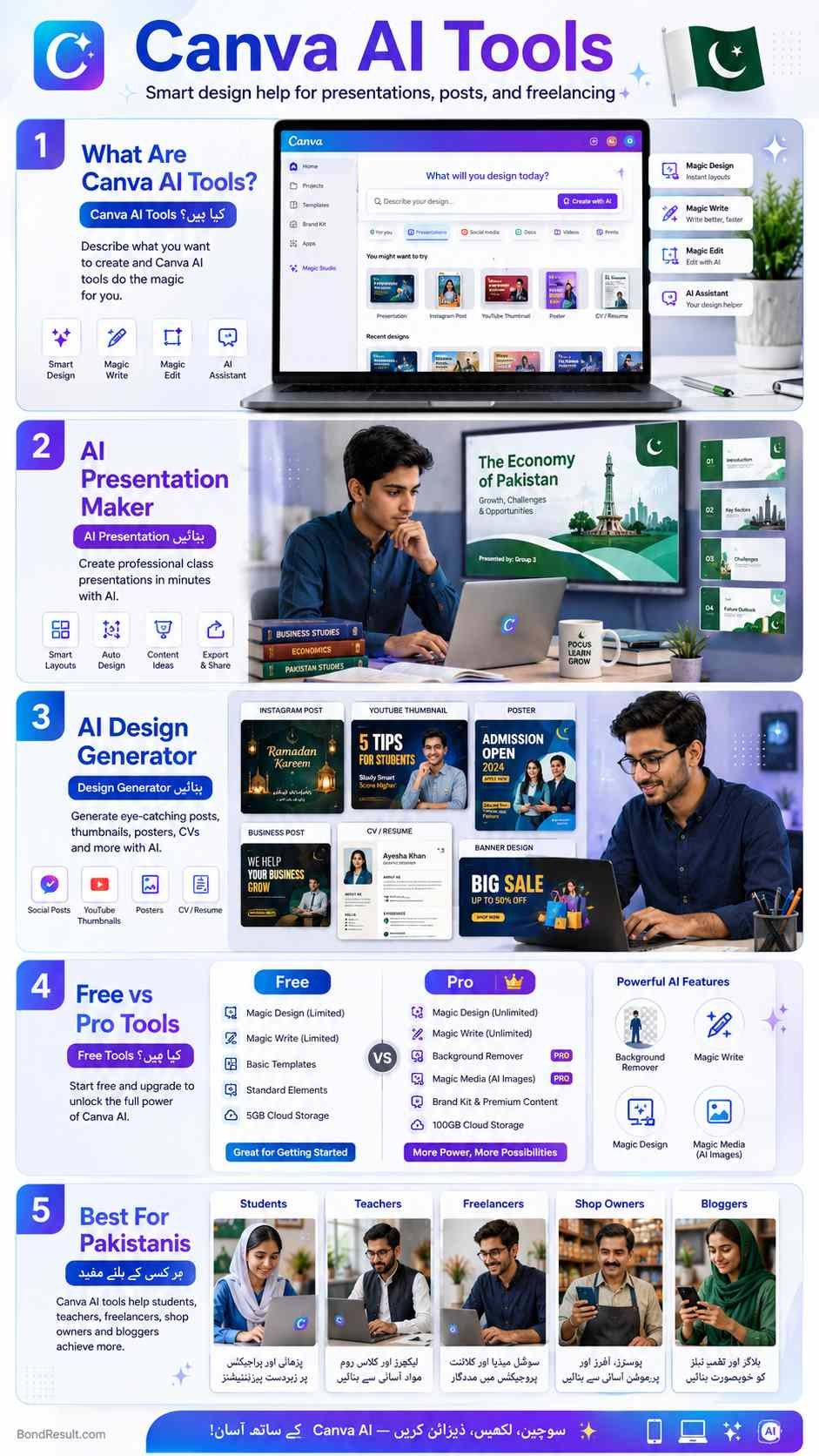 Canva AI Tools infographic for Pakistani students and freelancers