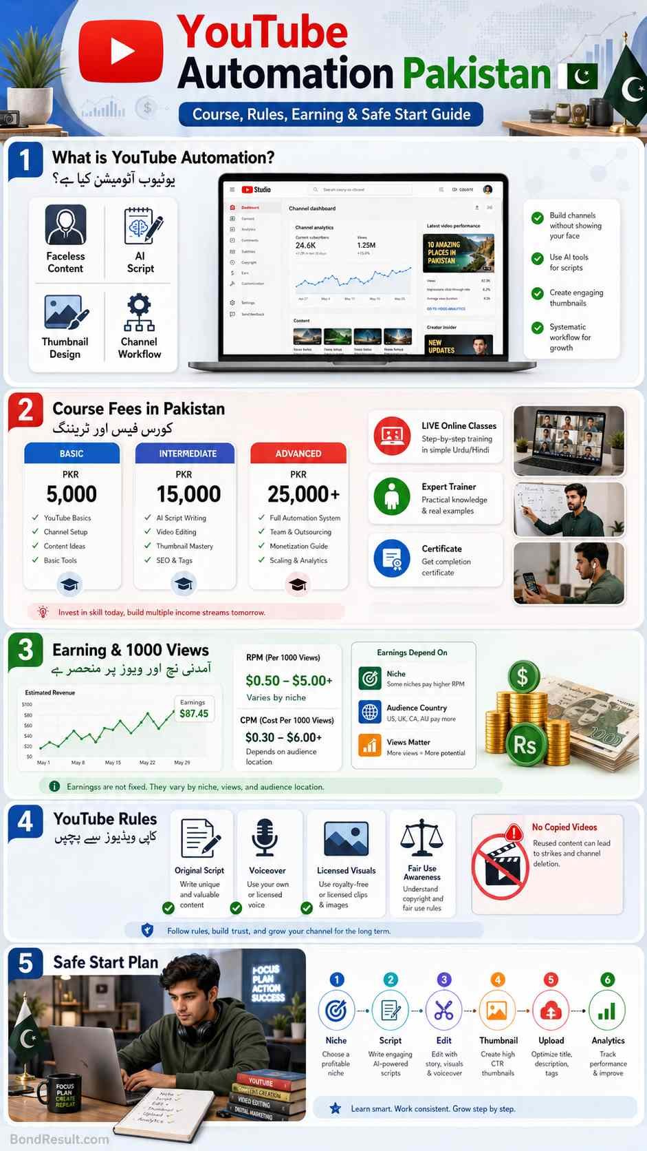 YouTube Automation Pakistan course fees earning and safe start infographic