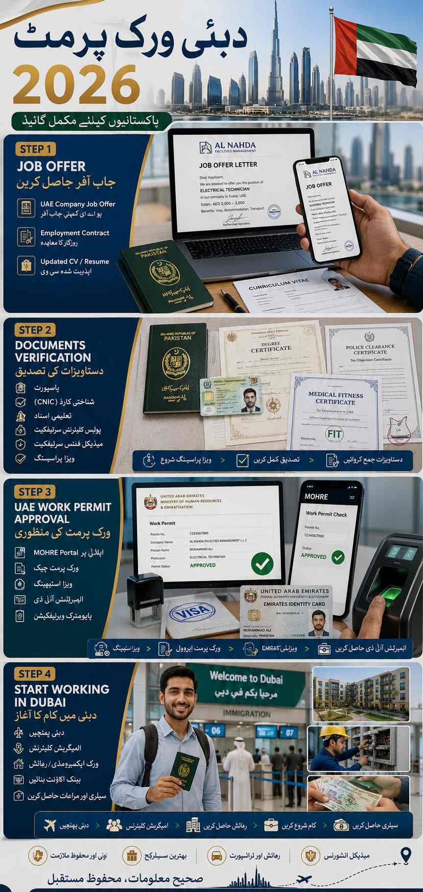 Dubai work permit process infographic for Pakistani workers