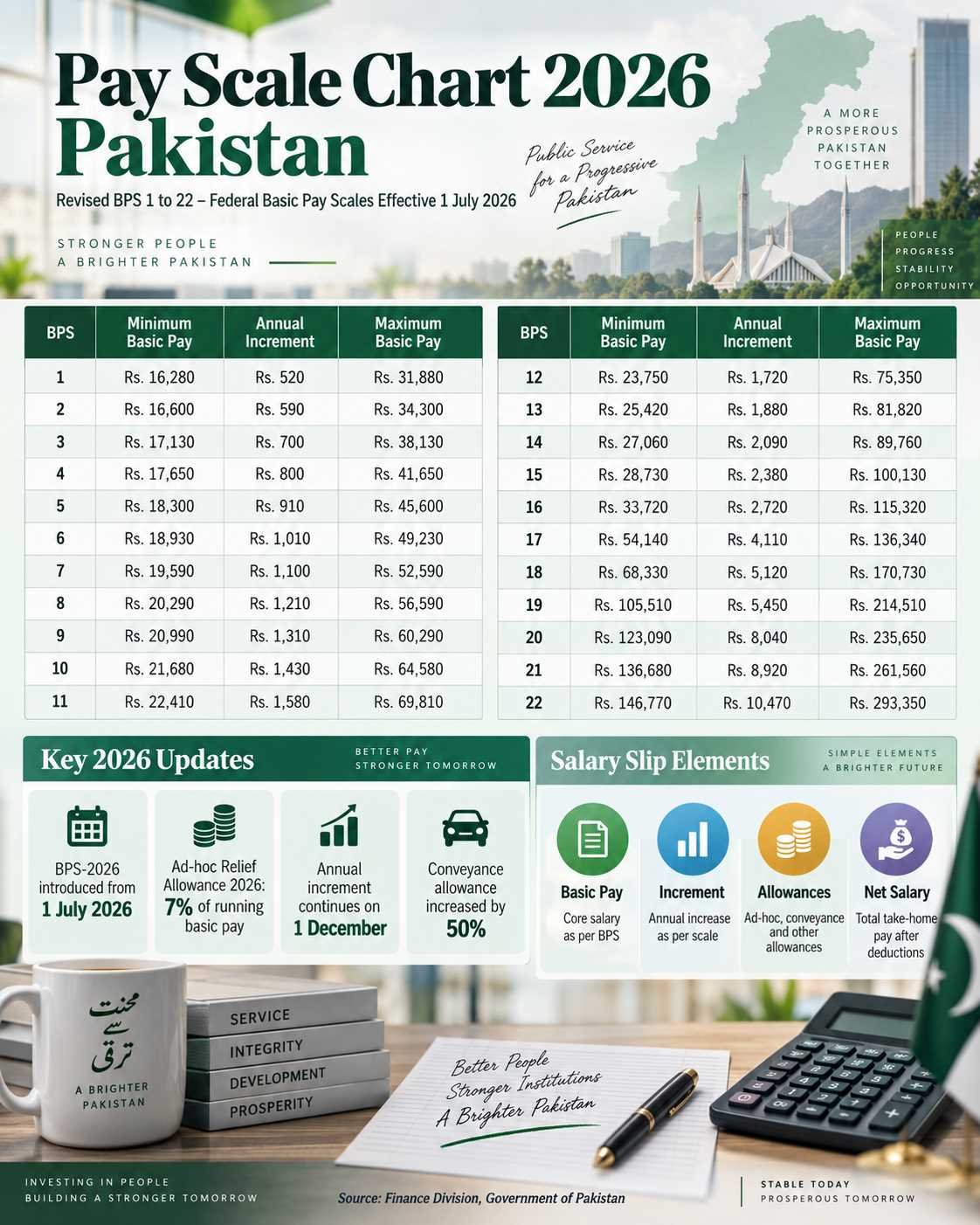Pay Scale Chart 2026 Pakistan BPS 1 to 22 revised salary