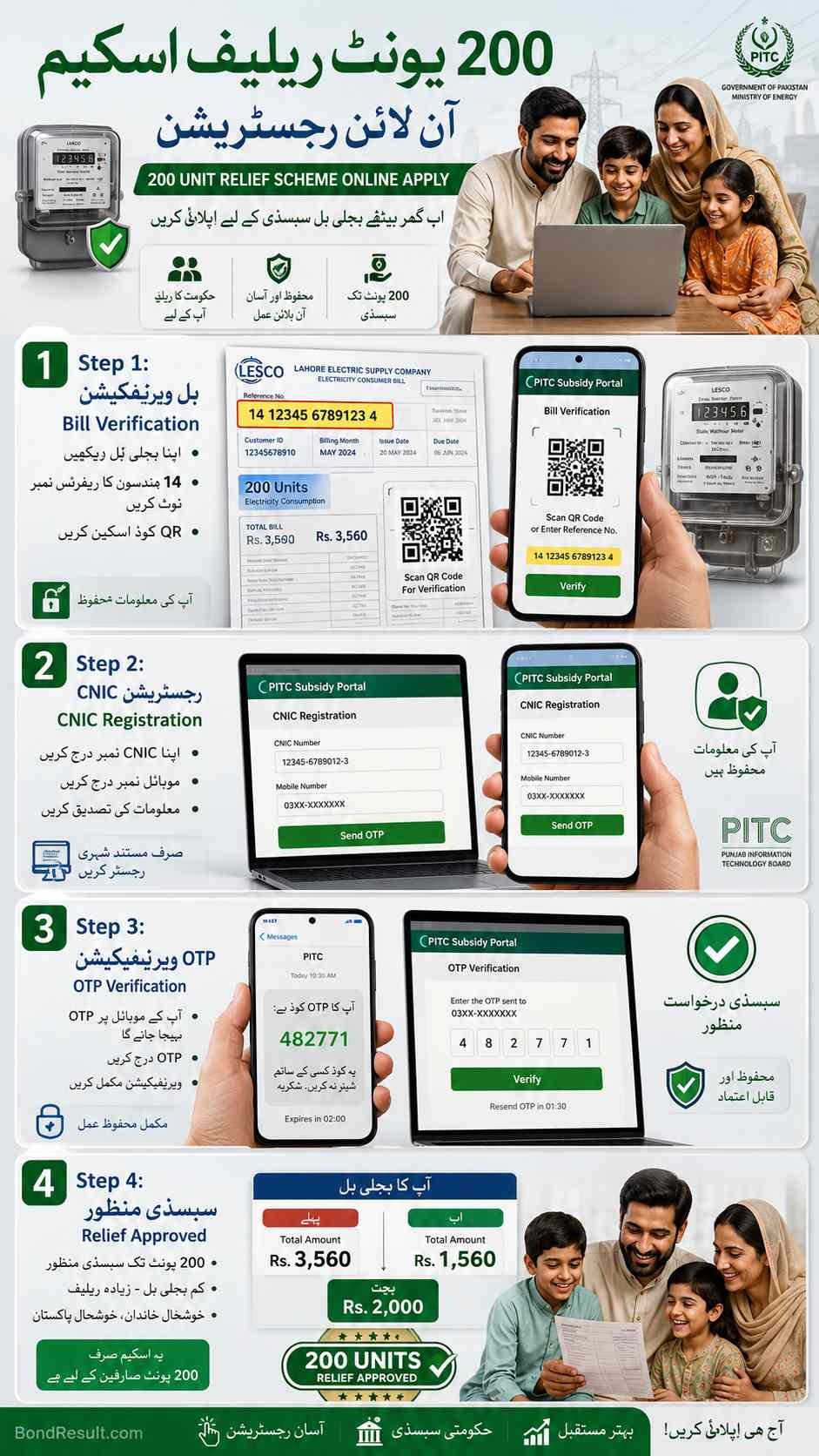 PITC subsidy portal online apply infographic for 200 unit electricity relief scheme